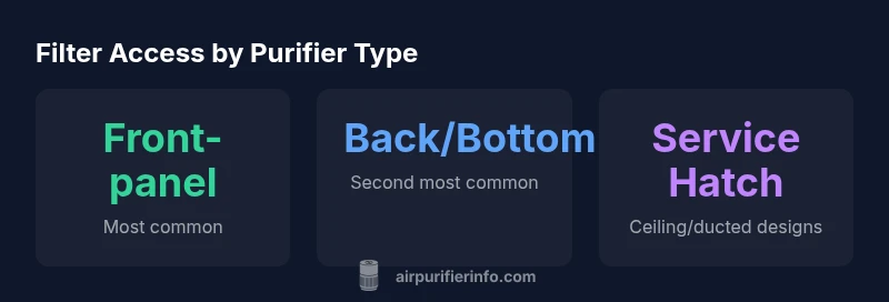 Infographic showing filter access points across purifier types
