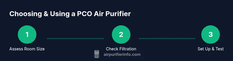 Infographic showing a 3-step process for choosing and using a PCO air purifier