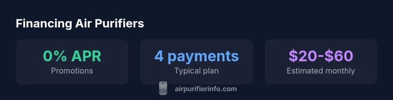 Infographic showing financing terms for air purifiers with 0% APR promos, four payments, and typical monthly costs.
