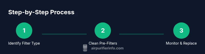 Infographic showing steps to extend air purifier filter life
