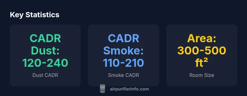 Statistical infographic of Sirena Twister CADR ranges and room coverage.