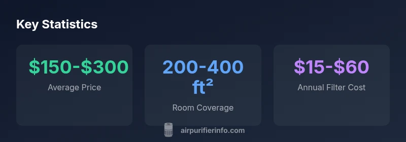 Statistics about Costco air purifiers lineup and pricing
