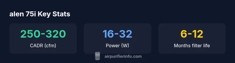 Infographic showing CADR, power, and filter life for the alen 75i air purifier