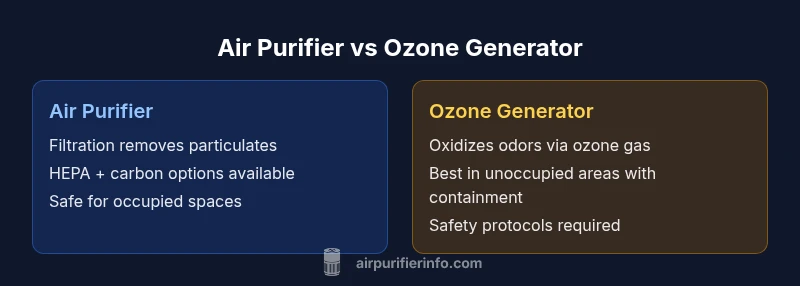 Comparison infographic showing Air Purifier vs Ozone Generator