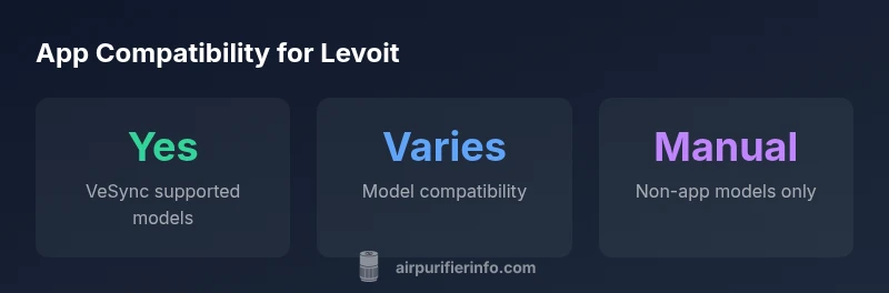 Infographic showing Levoit VeSync app compatibility
