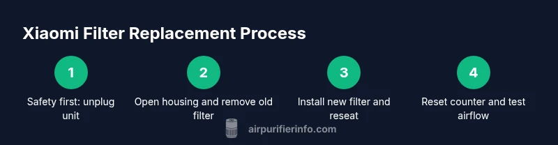 Process flow: replacing Xiaomi air purifier filter