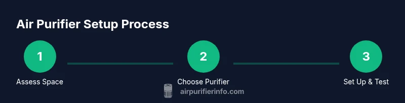 Process infographic showing space assessment, purifier selection, and setup steps