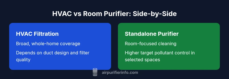 Comparison of HVAC filtration vs standalone room purifiers