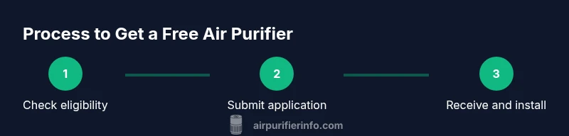 Process diagram showing steps to obtain a free air purifier