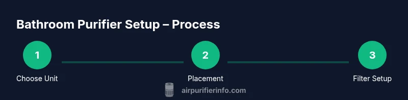 Process steps for setting up a bathroom purifier
