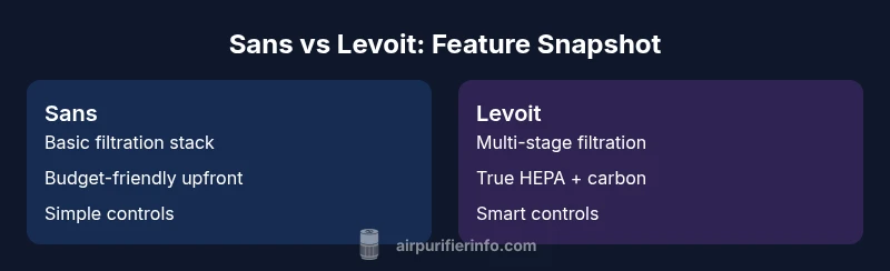 Comparison infographic showing Sans vs Levoit features side-by-side