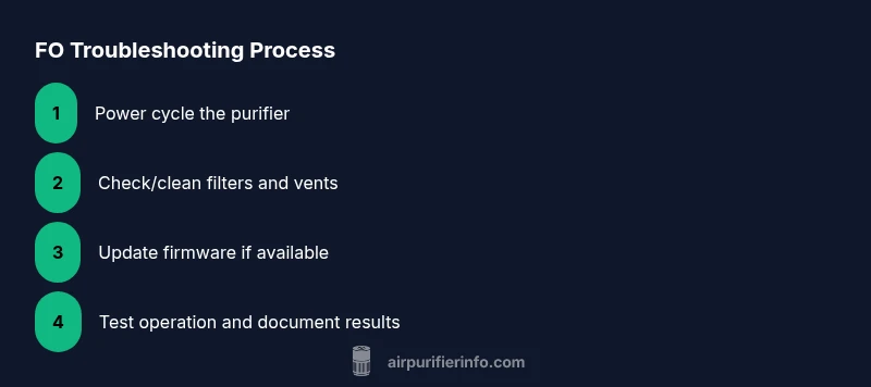 Infographic showing a 4-step process to resolve FO error on Philips air purifier