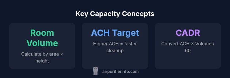Infographic showing relationships among room size, ACH, and CADR