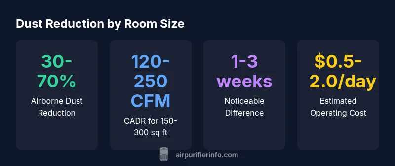 Dust reduction infographic showing CADR and room size