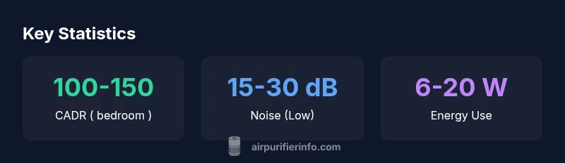 Statistics about bedroom HEPA purifiers showing CADR, noise, and energy use
