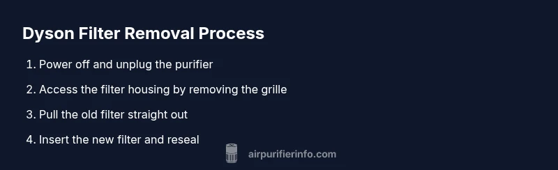 Process diagram showing Dyson purifier filter removal steps