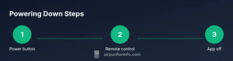 Process flow showing power off steps for Alcazar air purifier