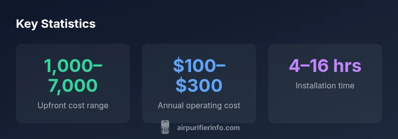Infographic showing upfront cost, annual operating costs, and installation time for whole-house air purifiers