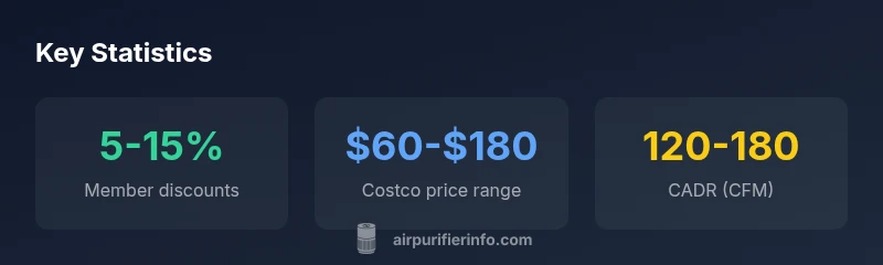 Infographic showing Costco price range, discounts, and CADR for HoMedics air purifiers