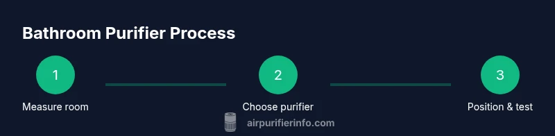 Infographic showing three-step process: measure room, choose purifier, position and test airflow