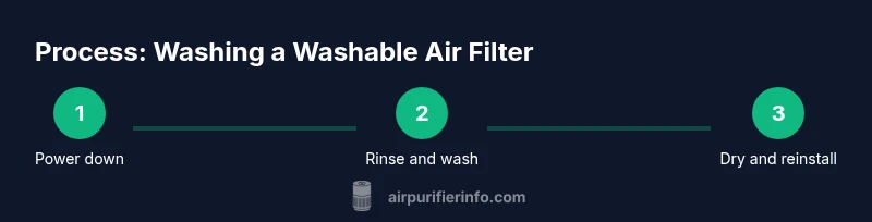 Infographic showing a three-step process for washing a washable air filter