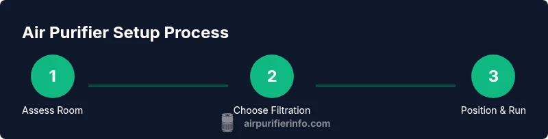 Infographic showing a three-step air purifier setup process