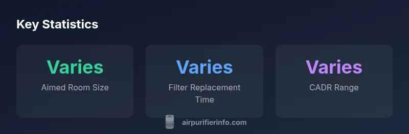 infographic showing variability in room size, filter replacement interval, and CADR for Sharp air purifiers