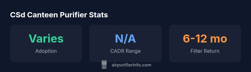 Infographic showing purifier adoption, CADR range, and maintenance interval for CSd canteens