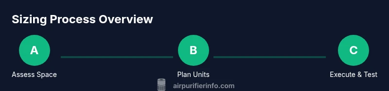 Process diagram for sizing air purifiers in large spaces