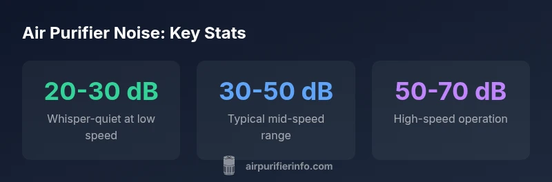 Infographic showing noise ranges by speed setting of air purifiers