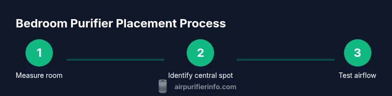 Process infographic showing steps to place an air purifier in a bedroom