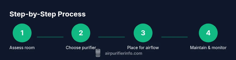 Process flow for using an air purifier with AC