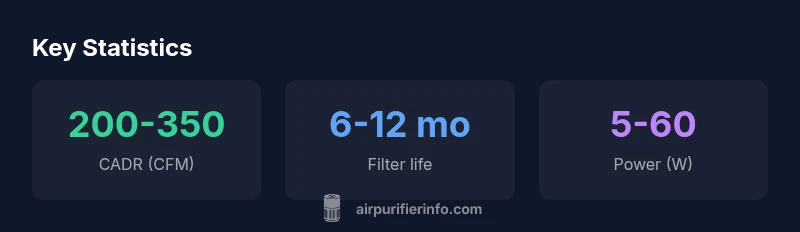 Infographic showing purifier stats like CADR, filter life, and energy use